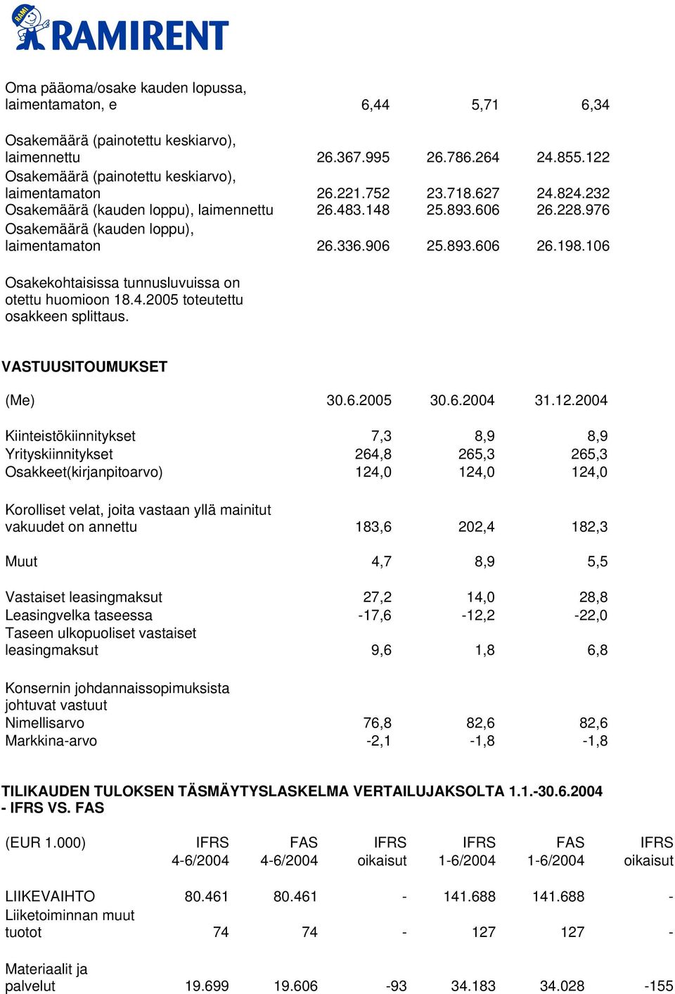 106 Osakekohtaisissa tunnusluvuissa on otettu huomioon 18.4.2005 toteutettu osakkeen splittaus. VASTUUSITOUMUKSET (Me) 30.6.2005 30.6.2004 31.12.