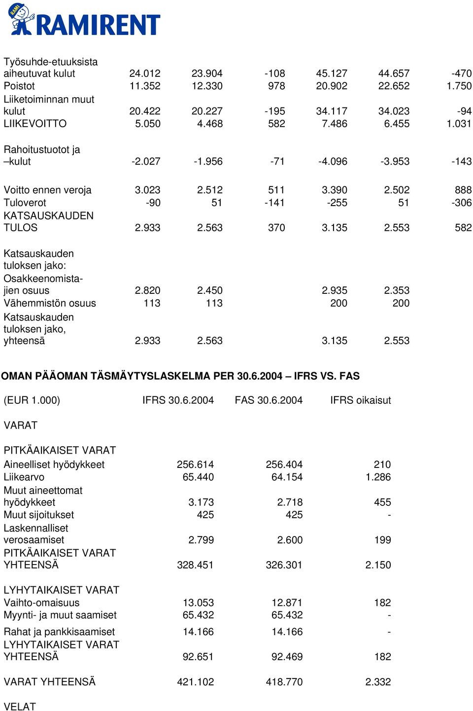 563 370 3.135 2.553 582 Katsauskauden tuloksen jako: Osakkeenomistajien osuus 2.820 2.450 2.935 2.353 Vähemmistön osuus 113 113 200 200 Katsauskauden tuloksen jako, yhteensä 2.933 2.563 3.135 2.553 OMAN PÄÄOMAN TÄSMÄYTYSLASKELMA PER 30.