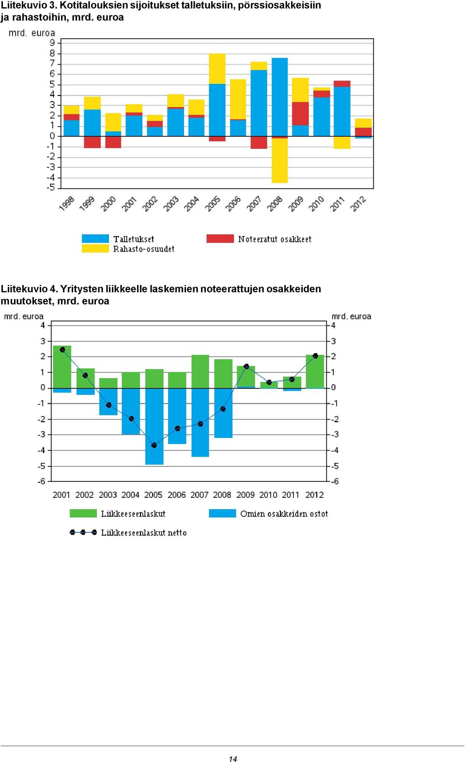 pörssiosakkeisiin ja rahastoihin, mrd.