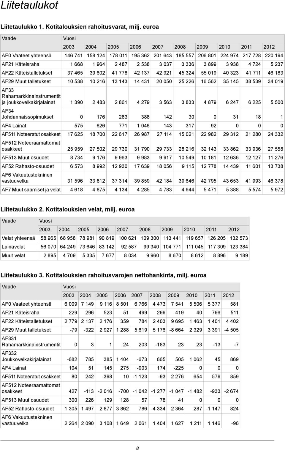 899 3 938 4 724 5 237 AF22 Käteistalletukset 37 465 39 62 41 778 42 137 42 921 45 324 55 19 4 323 41 711 46 183 AF29 Muut talletukset 1 538 1 216 13 143 14 431 2 5 25 226 16 562 35 145 38 539 34 19
