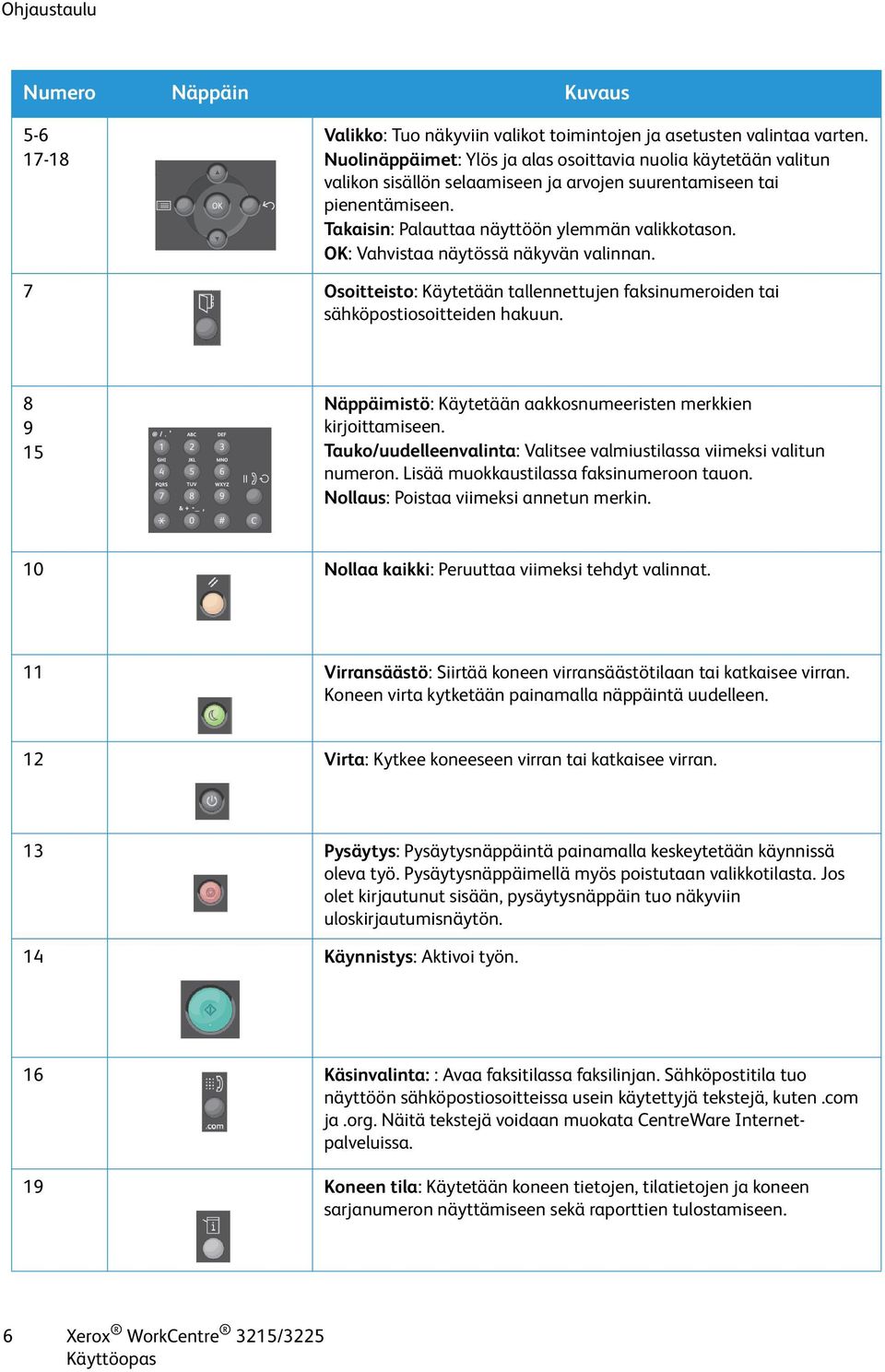 OK: Vahvistaa näytössä näkyvän valinnan. 7 Osoitteisto: Käytetään tallennettujen faksinumeroiden tai sähköpostiosoitteiden hakuun.