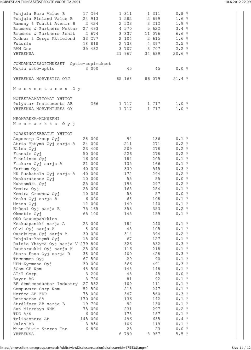 JOHDANNAISSOPIMUKSET Optio-sopimukset Nokia osto-optio 3 000 45 45 0,0 % YHTEENSÄ NORVESTIA OYJ 65 168 86 079 51,4 % N o r v e n t u r e s O y NOTEERAAMATTOMAT YHTIÖT Polystar Instruments AB 266 1