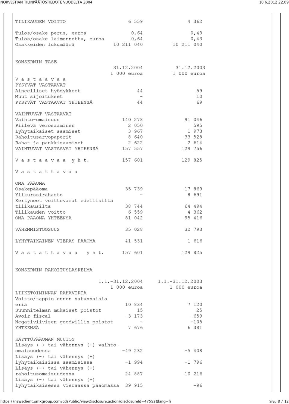 2003 1 000 euroa 1 000 euroa V a s t a a v a a PYSYVÄT VASTAAVAT Aineelliset hyödykkeet 44 59 Muut sijoitukset - 10 PYSYVÄT VASTAAVAT YHTEENSÄ 44 69 VAIHTUVAT VASTAAVAT Vaihto-omaisuus 140 278 91 046