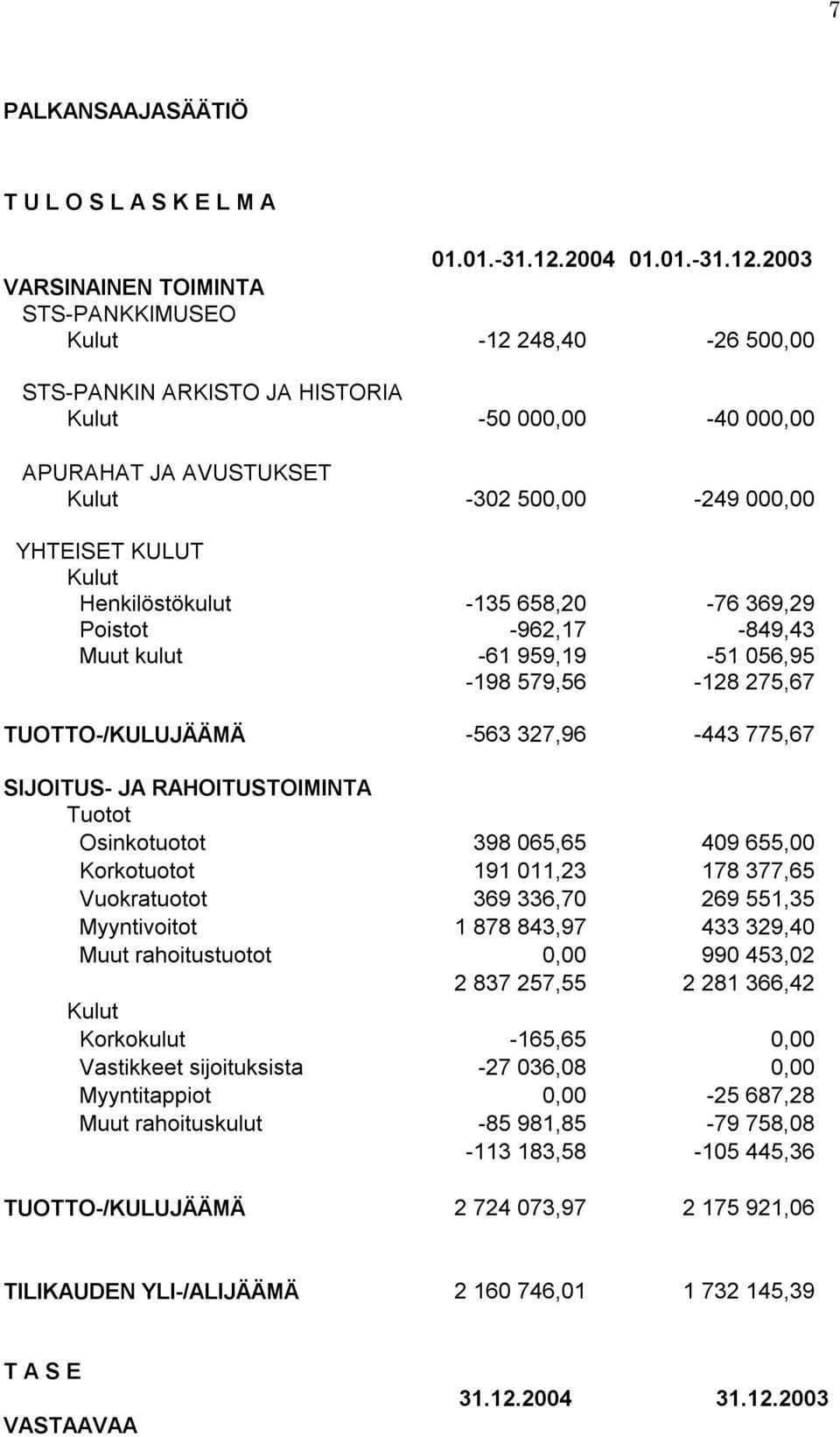 2003 VARSINAINEN TOIMINTA STS-PANKKIMUSEO Kulut -12 248,40-26 500,00 STS-PANKIN ARKISTO JA HISTORIA Kulut -50 000,00-40 000,00 APURAHAT JA AVUSTUKSET Kulut -302 500,00-249 000,00 YHTEISET KULUT Kulut