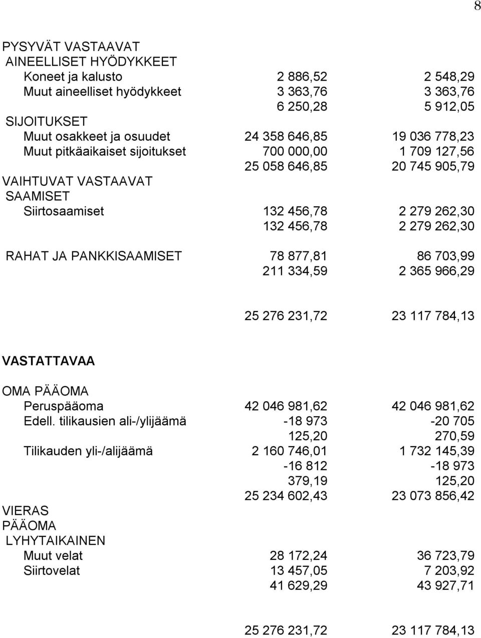 PANKKISAAMISET 78 877,81 86 703,99 211 334,59 2 365 966,29 25 276 231,72 23 117 784,13 VASTATTAVAA OMA PÄÄOMA Peruspääoma 42 046 981,62 42 046 981,62 Edell.