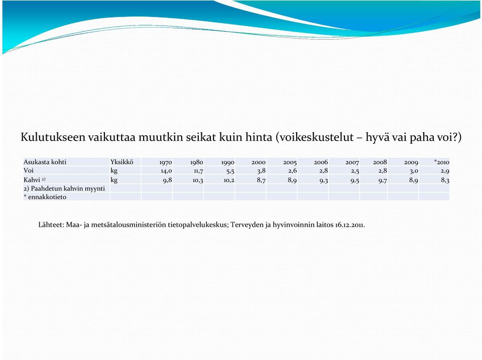 2,6 2,8 2,5 2,8 3,0 2,9 Kahvi 2) kg 9,8 10,3 10,2 8,7 8,9 9,3 9,5 9,7 8,9 8,3 2) Paahdetun kahvin