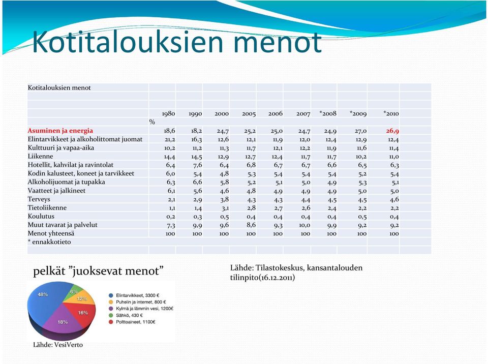 ravintolat 6,4 7,6 6,4 6,8 6,7 6,7 6,6 6,5 6,3 Kodin kalusteet, koneet ja tarvikkeet 6,0 5,4 4,8 5,3 5,4 5,4 5,4 5,2 5,4 Alkoholijuomat ja tupakka 6,3 6,6 5,8 5,2 5,1 5,0 4,9 5,3 5,1 Vaatteet ja