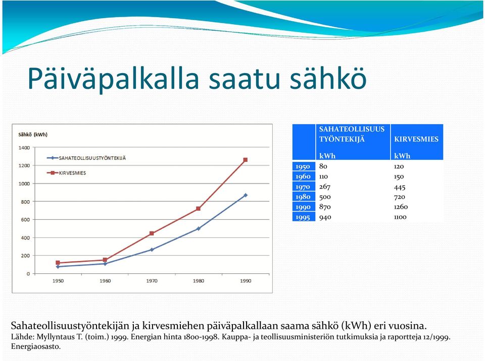 päiväpalkallaan saama sähkö (kwh) eri vuosina. Lähde: Myllyntaus T. (toim.) 1999.