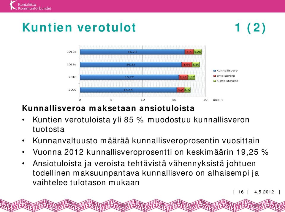 2012 kunnallisveroprosentti on keskimäärin 19,25 % Ansiotuloista ja veroista tehtävistä