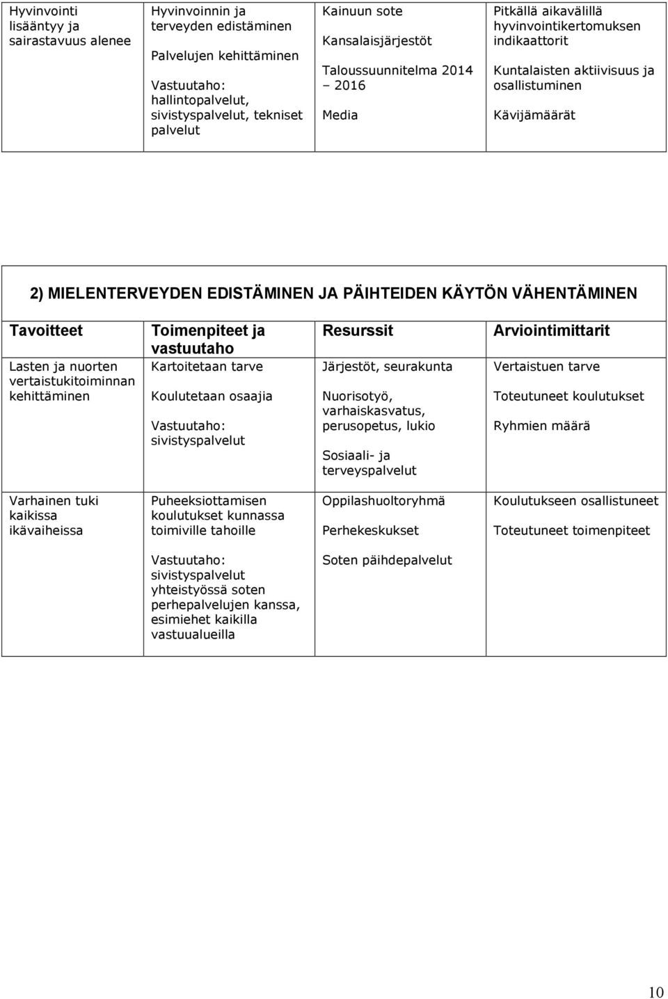 VÄHENTÄMINEN Tavoitteet Lasten ja nuorten vertaistukitoiminnan kehittäminen Toimenpiteet ja vastuutaho Kartoitetaan tarve Koulutetaan osaajia sivistyspalvelut Resurssit Järjestöt, seurakunta
