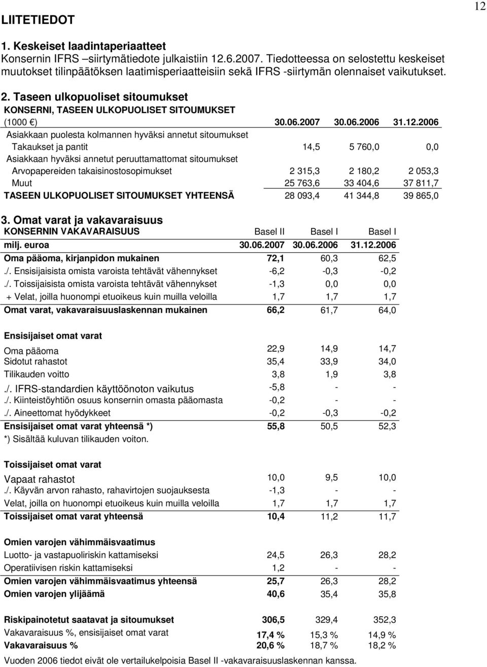 Taseen ulkopuoliset sitoumukset KONSERNI, TASEEN ULKOPUOLISET SITOUMUKSET (1000 ) 30.06.2007 30.06.2006 31.12.