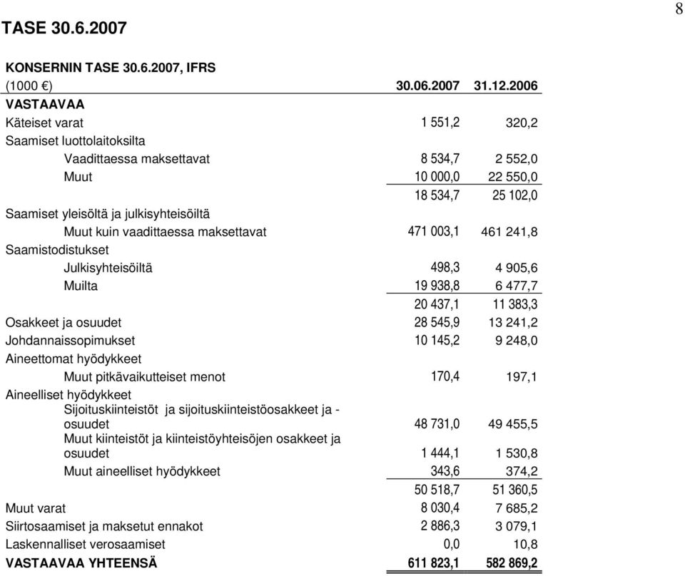 kuin vaadittaessa maksettavat 471 003,1 461 241,8 Saamistodistukset Julkisyhteisöiltä 498,3 4 905,6 Muilta 19 938,8 6 477,7 20 437,1 11 383,3 Osakkeet ja osuudet 28 545,9 13 241,2