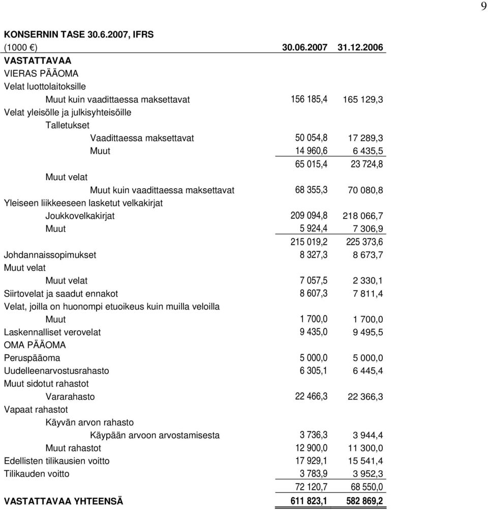 289,3 Muut 14 960,6 6 435,5 65 015,4 23 724,8 Muut velat Muut kuin vaadittaessa maksettavat 68 355,3 70 080,8 Yleiseen liikkeeseen lasketut velkakirjat Joukkovelkakirjat 209 094,8 218 066,7 Muut 5