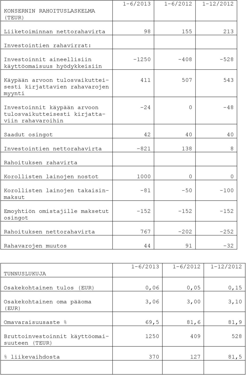 nettorahavirta -821 138 8 Rahoituksen rahavirta Korollisten lainojen nostot 1000 0 0 Korollisten lainojen takaisinmaksut Emoyhtiön omistajille maksetut osingot -81-50 -100-152 -152-152 Rahoituksen