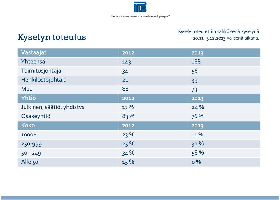 Vastaajat 2012 2013 Yhteensä 143 168 Toimitusjohtaja 34 56 Henkilöstöjohtaja 21 39