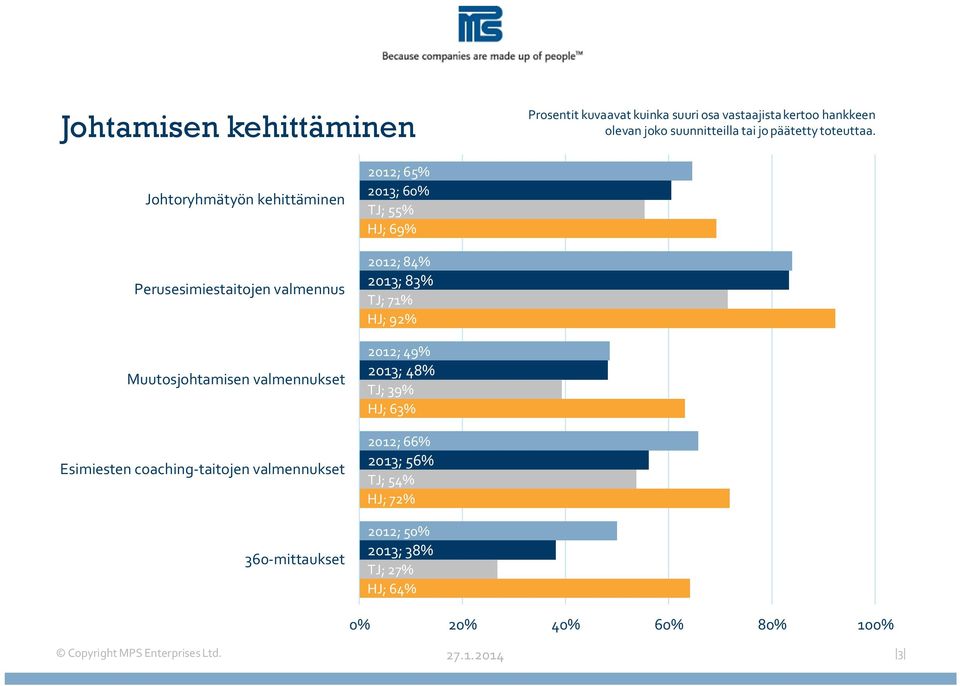 Johtoryhmätyön kehittäminen Perusesimiestaitojen valmennus Muutosjohtamisen valmennukset Esimiesten coaching-taitojen