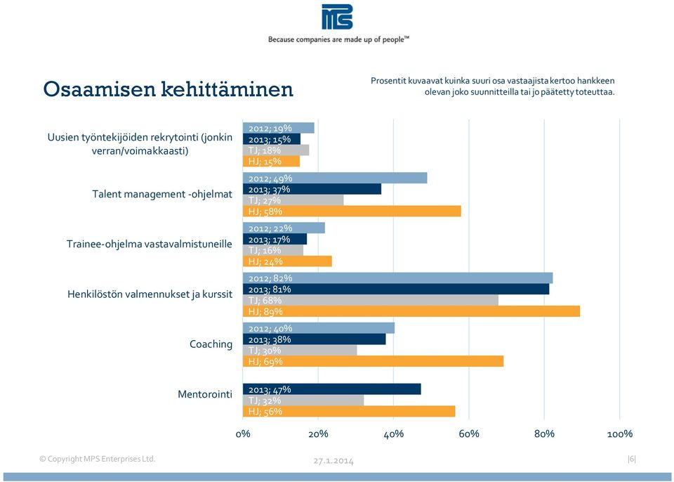 valmennukset ja kurssit Coaching Mentorointi 2012; 19% 2013; 15% TJ; 18% HJ; 15% 2012; 49% 2013; 37% TJ; 27% HJ; 58% 2012; 22% 2013; 17%