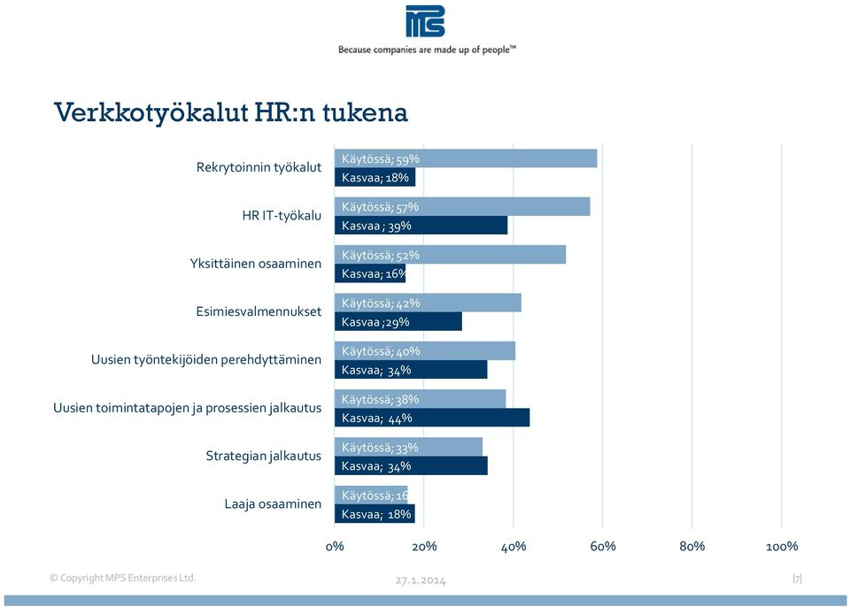 Käytössä; 59% Kasvaa; 18% Käytössä; 57% Kasvaa ; 39% Käytössä; 52% Kasvaa; 16% Käytössä; 42% Kasvaa ;29% Käytössä;