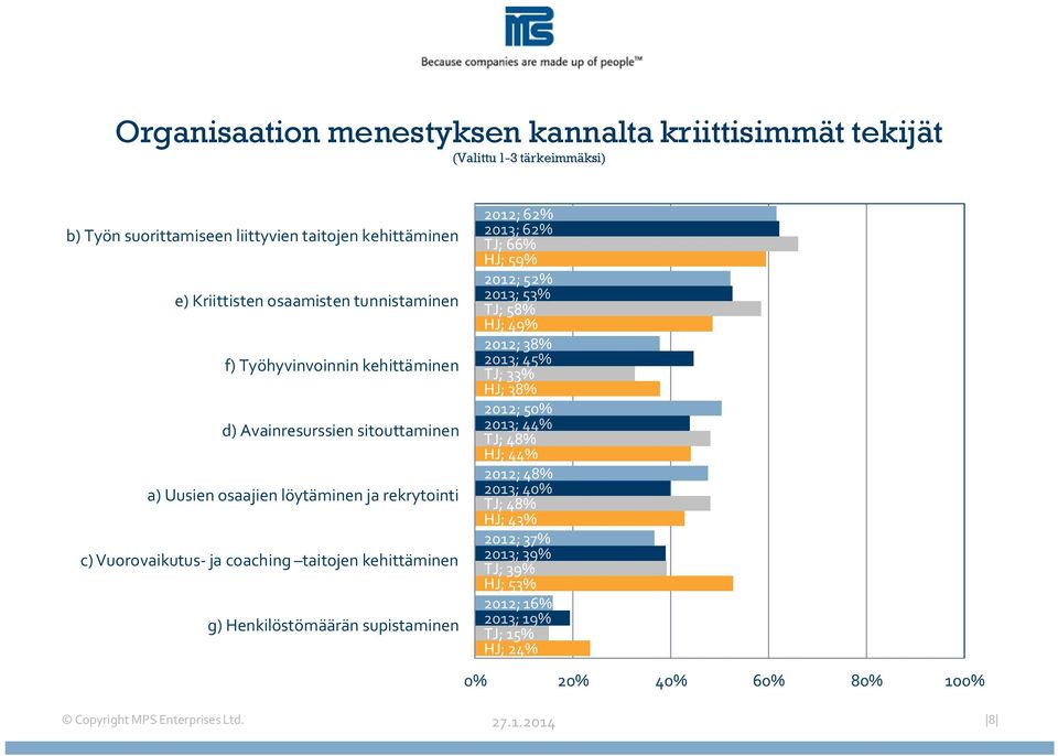 coaching taitojen kehittäminen g) Henkilöstömäärän supistaminen 2012; 62% 2013; 62% TJ; 66% HJ; 59% 2012; 52% 2013; 53% TJ; 58% HJ; 49% 2012; 38% 2013; 45% TJ;