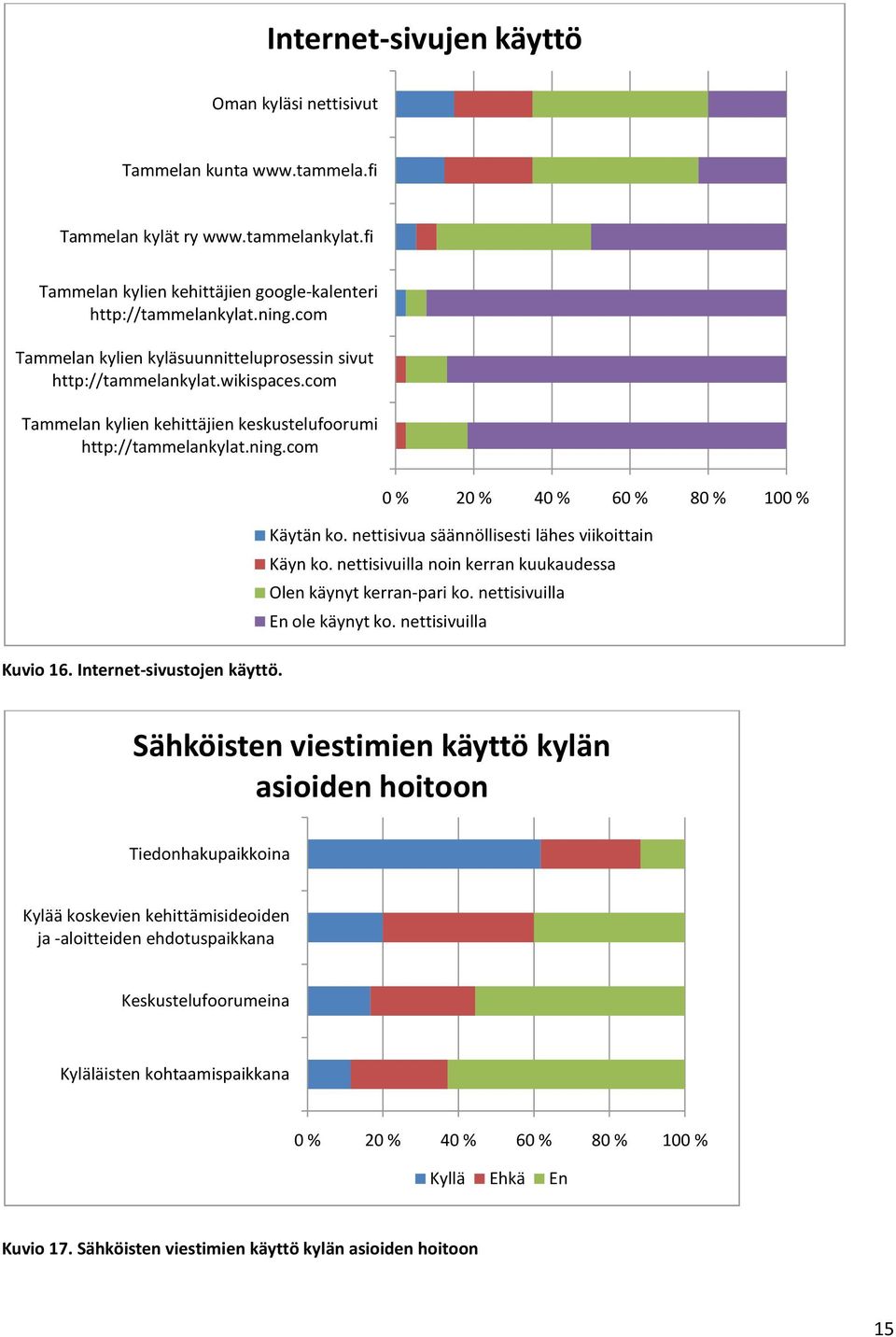 com 0 % 20 % 40 % 60 % 80 % 100 % Käytän ko. nettisivua säännöllisesti lähes viikoittain Käyn ko. nettisivuilla noin kerran kuukaudessa Olen käynyt kerran-pari ko. nettisivuilla En ole käynyt ko.