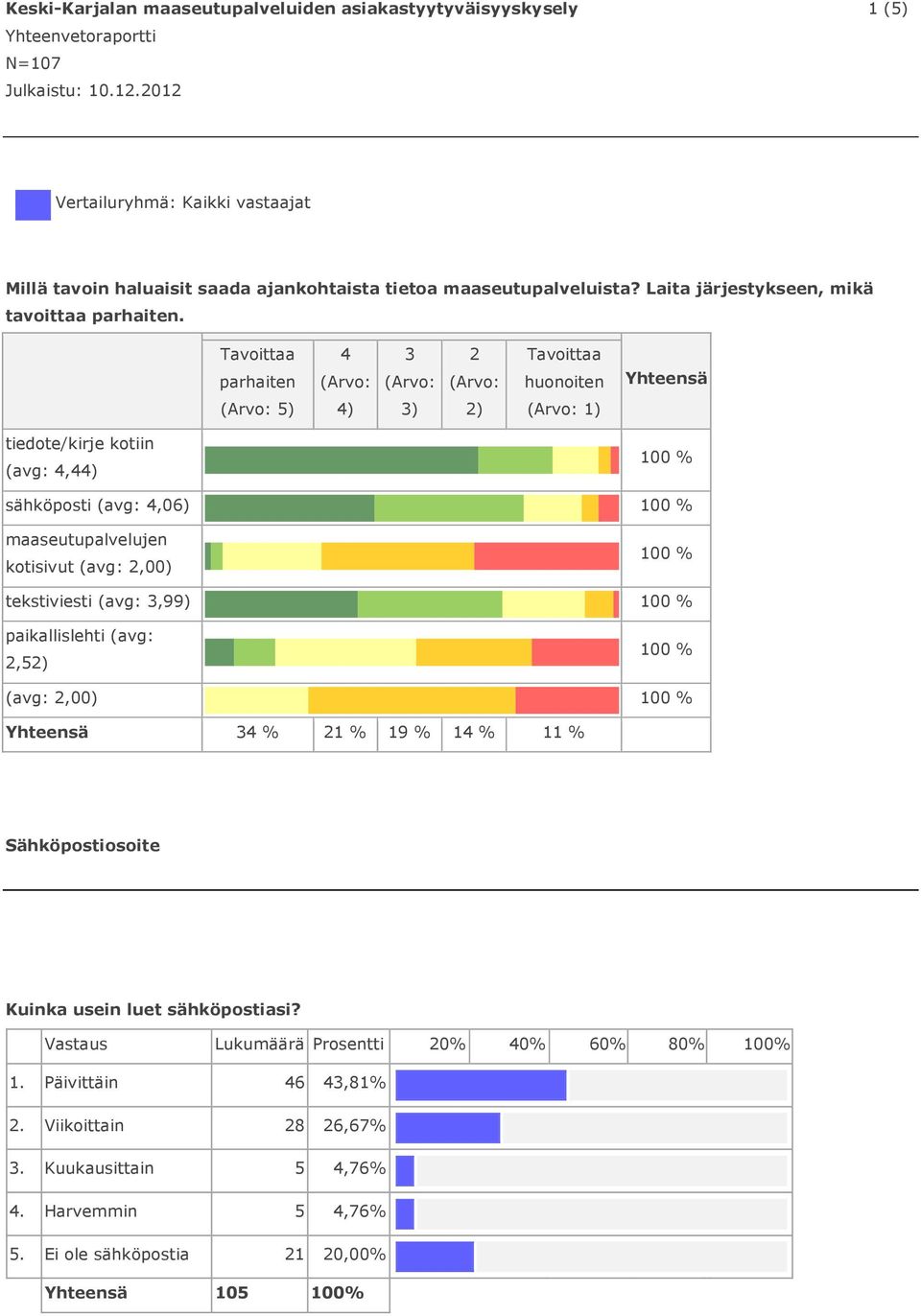 Tavoittaa parhaiten 4 3 2 Tavoittaa huonoiten Yhteensä 5) 4) 3) 2) 1) tiedote/kirje kotiin (avg: 4,44) sähköposti (avg: 4,06) maaseutupalvelujen kotisivut (avg: 2,00)