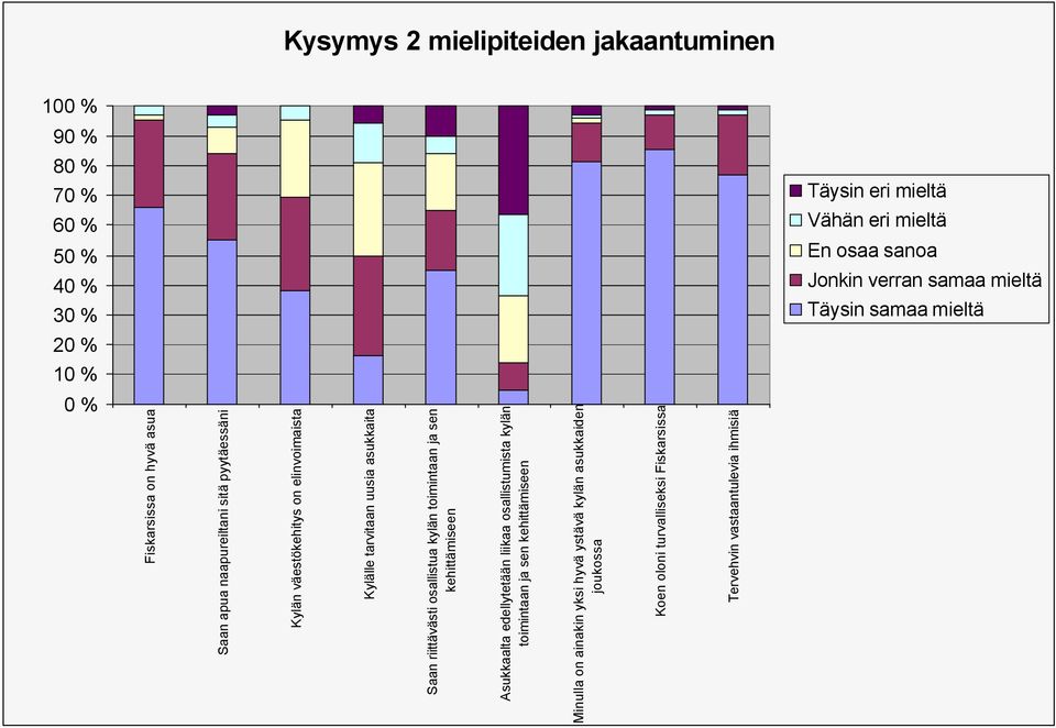 asukkaita Saan riittävästi osallistua kylän toimintaan ja sen kehittämiseen Asukkaalta edellytetään liikaa osallistumista kylän toimintaan ja