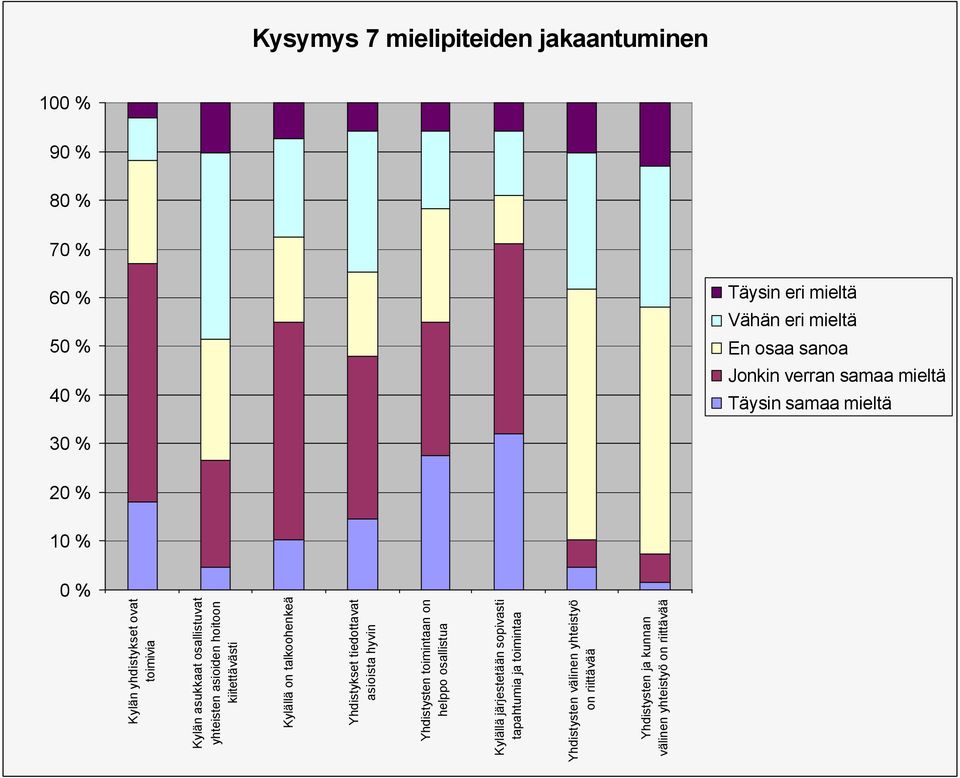 Kylällä on talkoohenkeä Yhdistykset tiedottavat asioista hyvin Yhdistysten toimintaan on helppo osallistua Kylällä