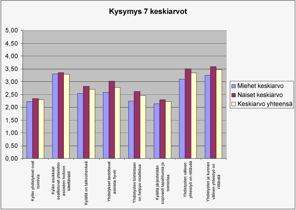 talkoohenkeä Yhdistykset tiedottavat asioista hyvin Yhdistysten toimintaan on helppo osallistua Kylällä järjestetään