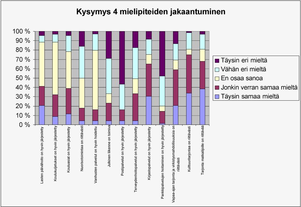 hoidettu Julkinen liikenne on toimiva Postipalvelut on hyvin järjestetty Terveydenhoitopalvelut on hyvin järjestetty Kirjastopalvelut on hyvin järjestetty