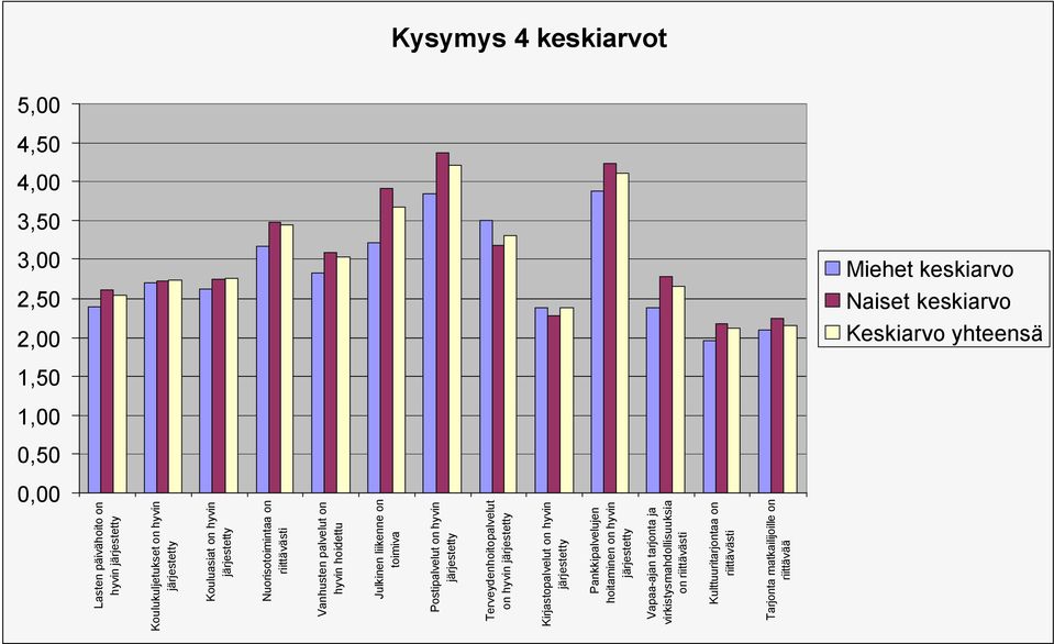 Julkinen liikenne on toimiva Postipalvelut on hyvin järjestetty Terveydenhoitopalvelut on hyvin järjestetty Kirjastopalvelut on hyvin järjestetty