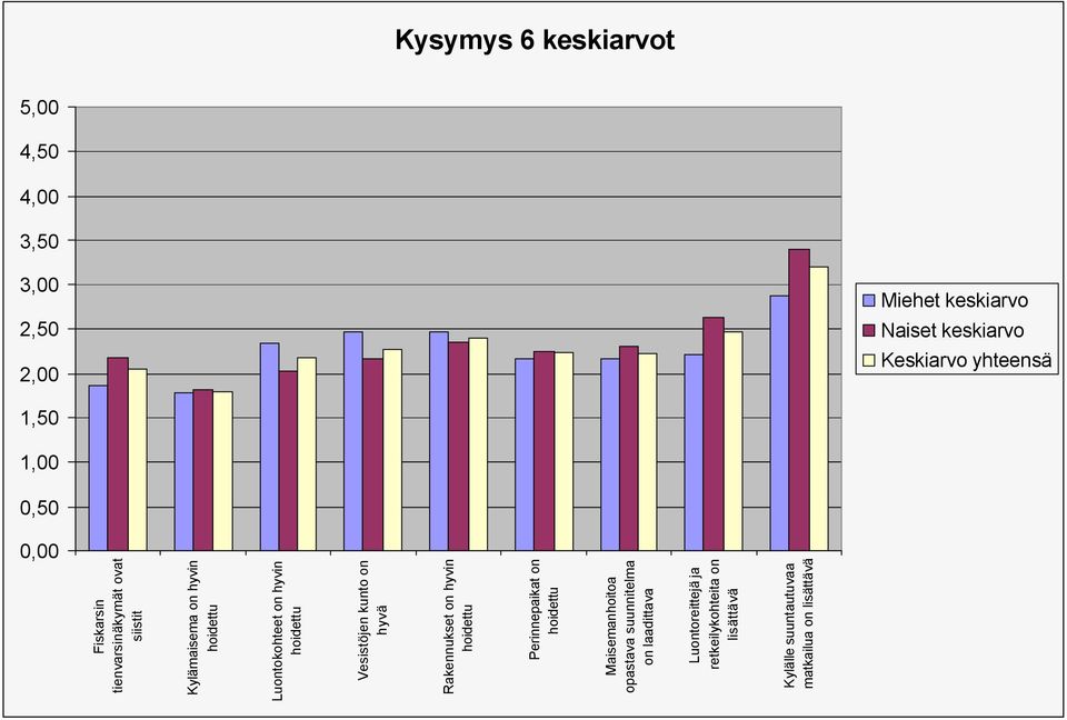 hoidettu Vesistöjen kunto on hyvä Rakennukset on hyvin hoidettu Perinnepaikat on hoidettu Maisemanhoitoa opastava