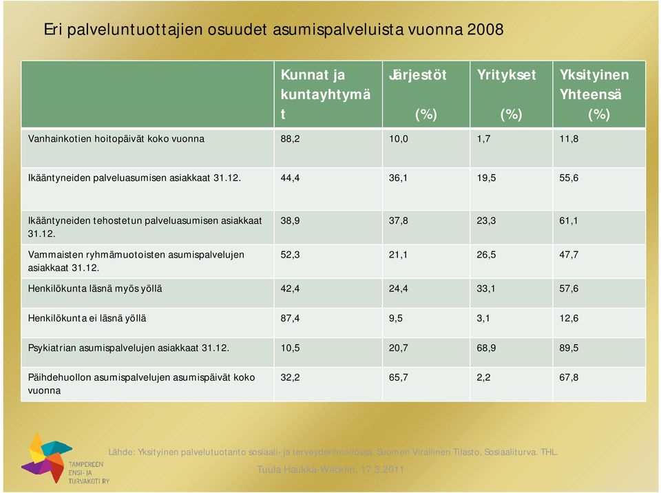 44,4 36,1 19,5 55,6 Ikääntyneiden tehostetun palveluasumisen asiakkaat 31.12.