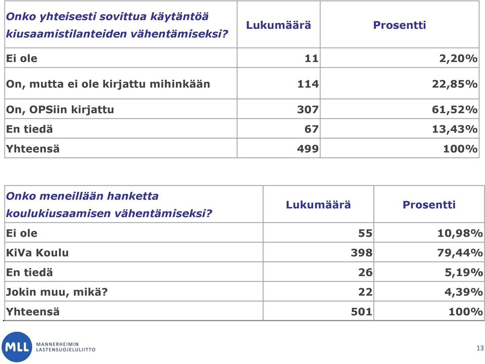 kirjattu 307 61,52% En tiedä 67 13,43% Yhteensä 499 100% Onko meneillään hanketta koulukiusaamisen