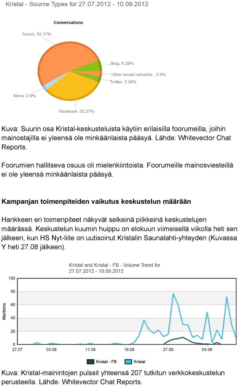 Kampanjan toimenpiteiden vaikutus keskustelun määrään Hankkeen eri toimenpiteet näkyvät selkeinä piikkeinä keskustelujen määrässä.