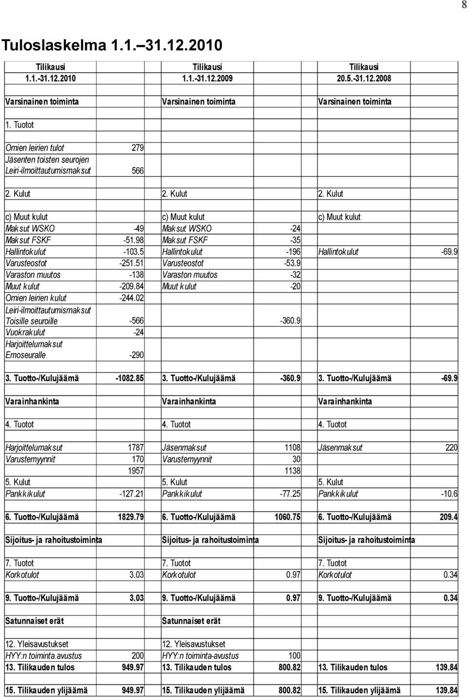 98 Maksut FSKF -35 Hallintokulut -103.5 Hallintokulut -196 Hallintokulut -69.9 Varusteostot -251.51 Varusteostot -53.9 Varaston muutos -138 Varaston muutos -32 Muut kulut -209.