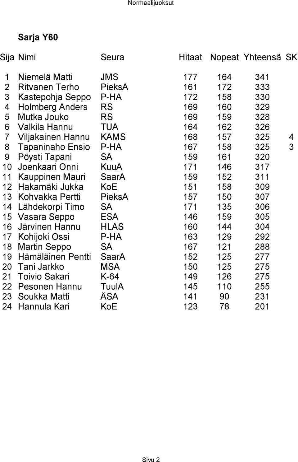 171 146 317 11 Kauppinen Mauri SaarA 159 152 311 12 Hakamäki Jukka KoE 151 158 309 13 Kohvakka Pertti PieksA 157 150 307 14 Lähdekorpi Timo SA 171 135 306 15 Vasara Seppo ESA 146 159 305 16 Järvinen