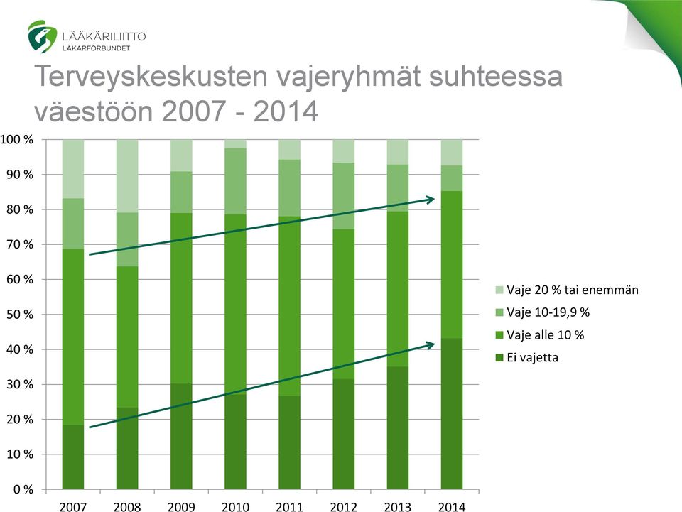 tai enemmän Vaje 10-19,9 % Vaje alle 10 % Ei vajetta