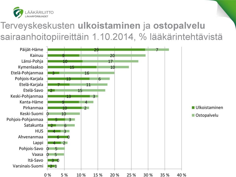 Keski-Pohjanmaa Kanta-Häme Pirkanmaa Keski-Suomi Pohjois-Pohjanmaa Satakunta HUS Ahvenanmaa Lappi Pohjois-Savo Vaasa Itä-Savo