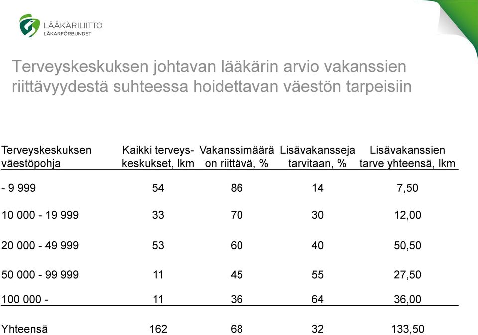 Lisävakansseja tarvitaan, % Lisävakanssien tarve yhteensä, lkm - 9 999 54 86 14 7,50 10 000-19 999 33 70