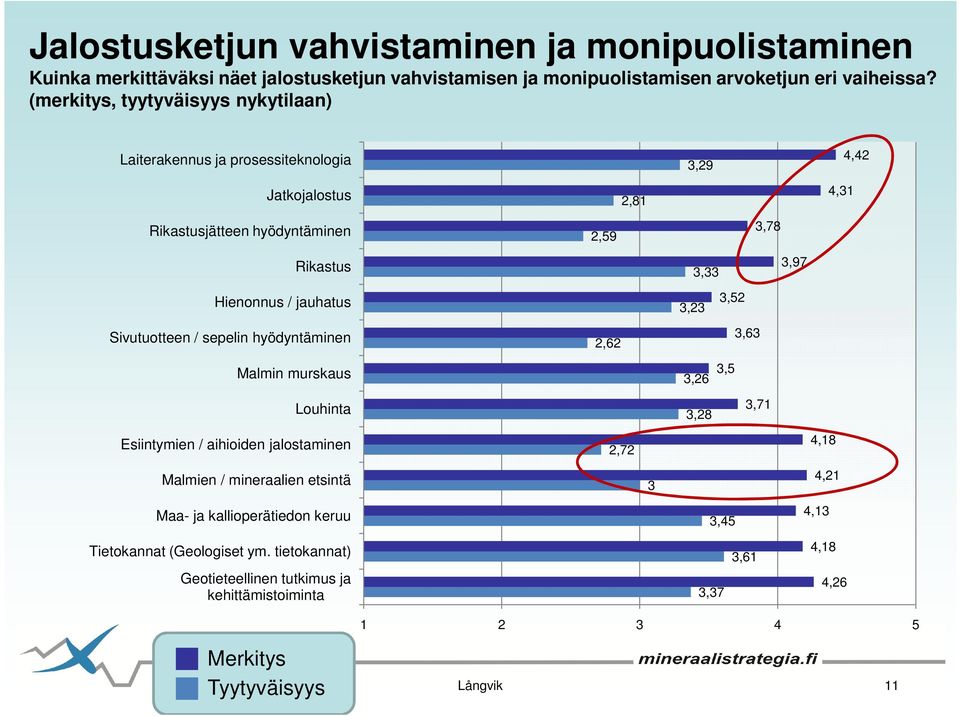 3,23 3,33 3,52 3,97 Sivutuotteen / sepelin hyödyntäminen 2,62 3,63 Malmin murskaus 3,26 3,5 Louhinta 3,28 3,71 Esiintymien / aihioiden jalostaminen 2,72 4,18 Malmien /