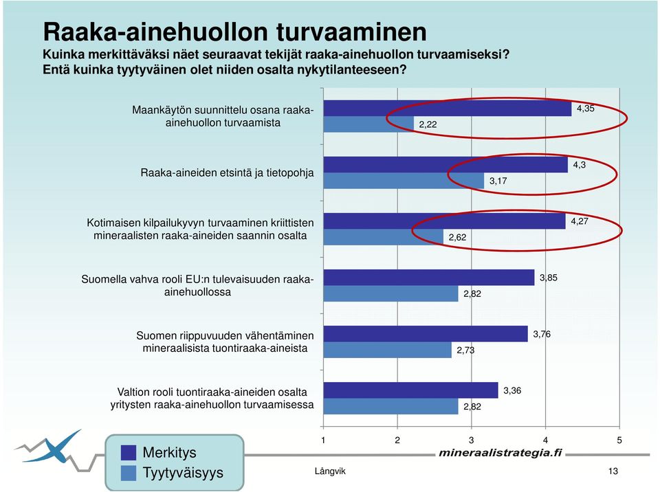 Maankäytön suunnittelu osana raakaainehuollon turvaamista 2,22 4,35 Raaka-aineiden etsintä ja tietopohja 3,17 4,3 Kotimaisen kilpailukyvyn turvaaminen kriittisten