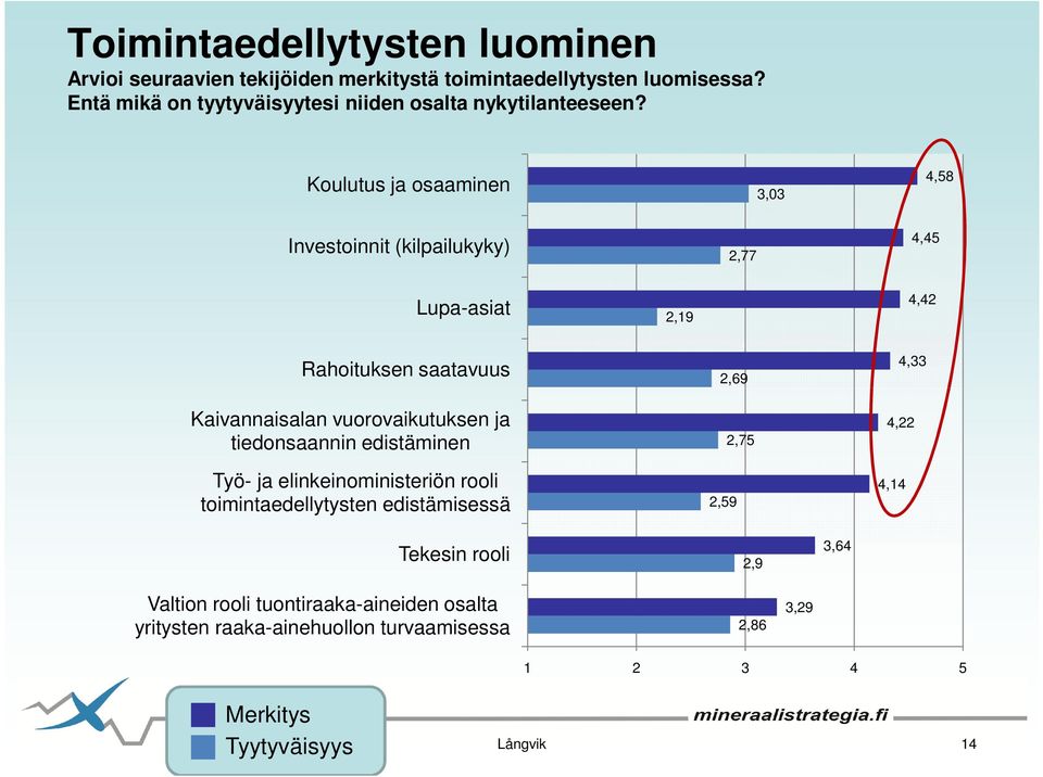 Koulutus ja osaaminen 3,03 4,58 Investoinnit (kilpailukyky) 2,77 4,45 Lupa-asiat 2,19 4,42 Rahoituksen saatavuus Kaivannaisalan vuorovaikutuksen ja