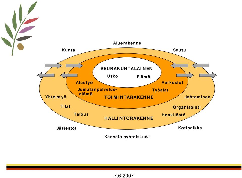 TOIMINTARAKENNE Johtaminen Tilat Talous HALLINTORAKENNE