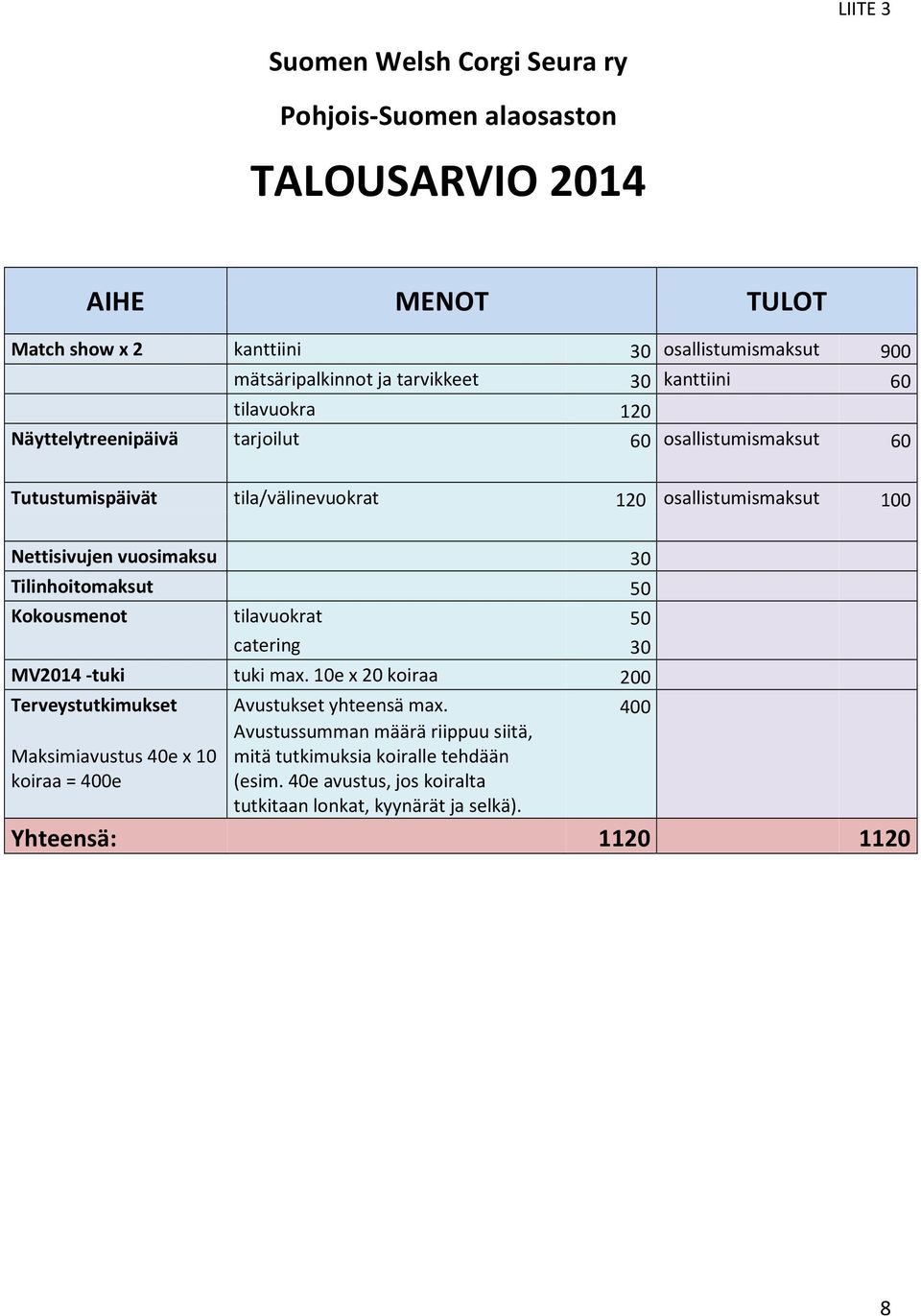 vuosimaksu 30 Tilinhoitomaksut 50 Kokousmenot tilavuokrat 50 catering 30 MV2014 -tuki tuki max. 10e x 20 koiraa 200 Terveystutkimukset Avustukset yhteensä max.