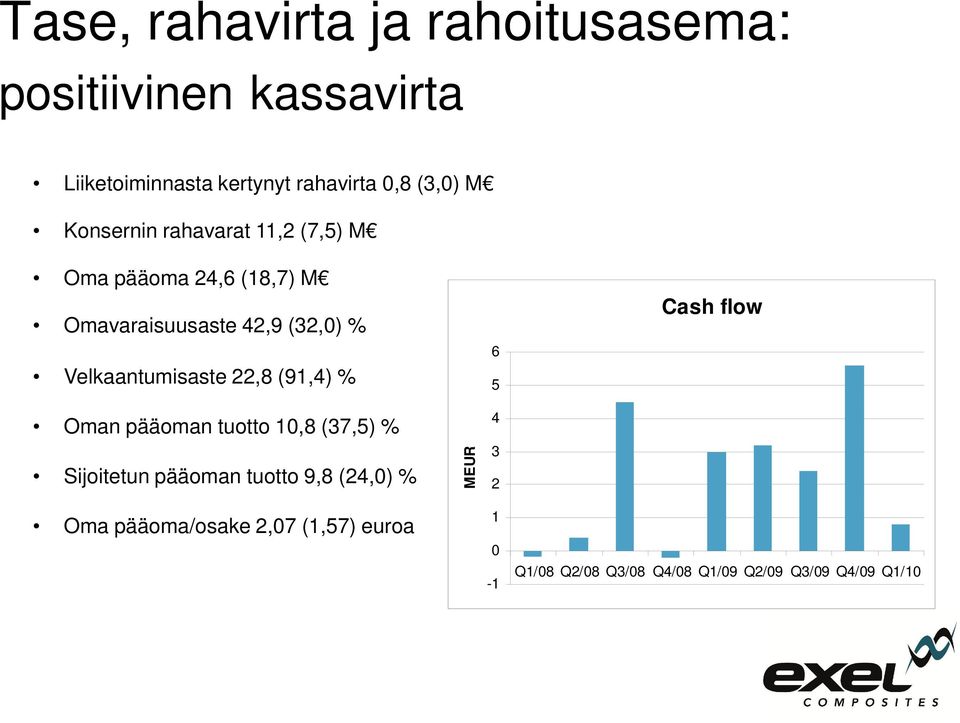 Velkaantumisaste 22,8 (91,4) % 6 5 Cash flow Oman pääoman tuotto 10,8 (37,5) % Sijoitetun pääoman tuotto