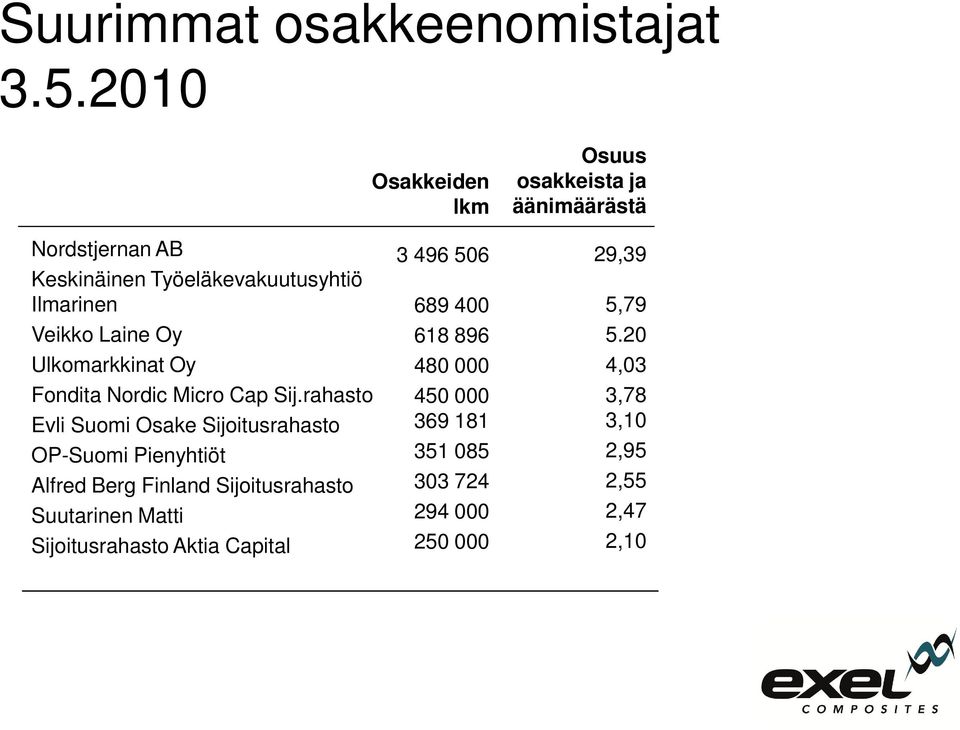 Laine Oy Ulkomarkkinat Oy Fondita Nordic Micro Cap Sij.