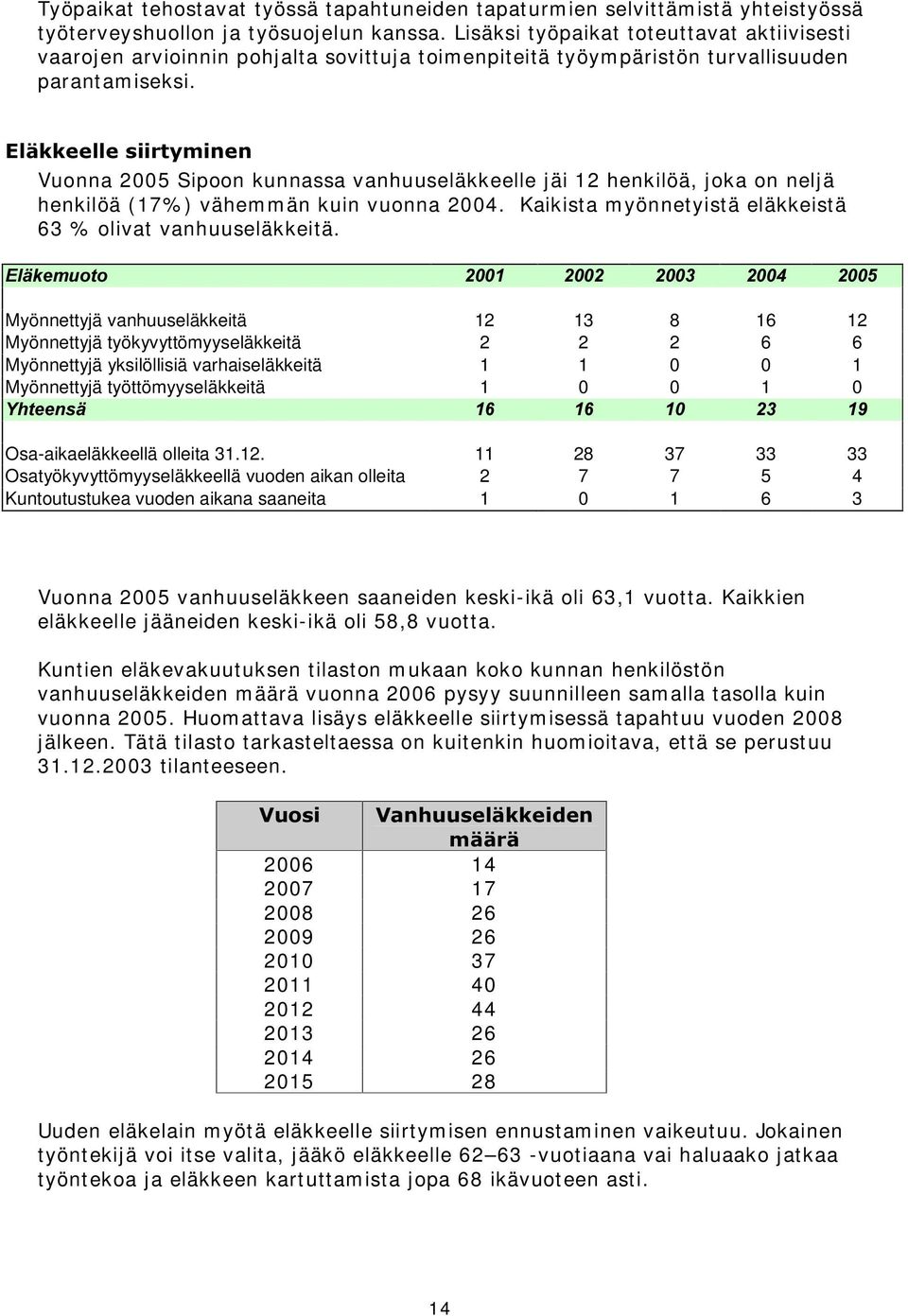 (OlNNHHOOHVLLUW\PLQHQ Vuonna 2005 Sipoon kunnassa vanhuuseläkkeelle jäi 12 henkilöä, joka on neljä henkilöä (17% ) vähemmän kuin vuonna 2004.