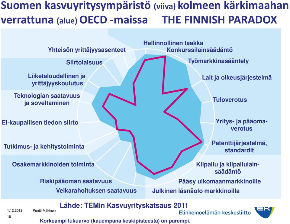 tiedon siirto Tutkimus- ja kehitystoiminta Osakemarkkinoiden toiminta Riskipääoman saatavuus Velkarahoituksen saatavuus Patenttijärjestelmä, standardit Kilpailu ja