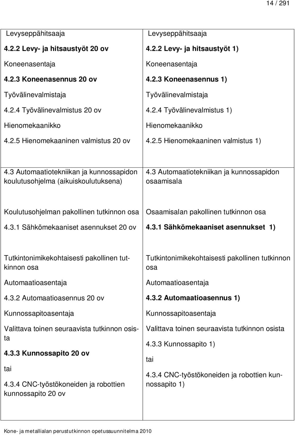 3 Automaatiotekniikan ja kunnossapidon koulutusohjelma (aikuiskoulutuksena) 4.3 Automaatiotekniikan ja kunnossapidon osaamisala Koulutusohjelman pakollinen tutkinnon osa 4.3.1 Sähkömekaaniset asennukset 20 ov Osaamisalan pakollinen tutkinnon osa 4.