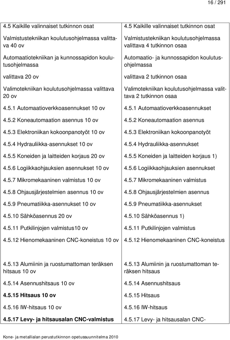 valittava 20 ov 4.5.1 Automaatioverkkoasennukset 10 ov 4.5.2 Koneautomaation asennus 10 ov 4.5.3 Elektroniikan kokoonpanotyöt 10 ov 4.5.4 Hydrauliikka-asennukset 10 ov 4.5.5 Koneiden ja laitteiden korjaus 20 ov 4.